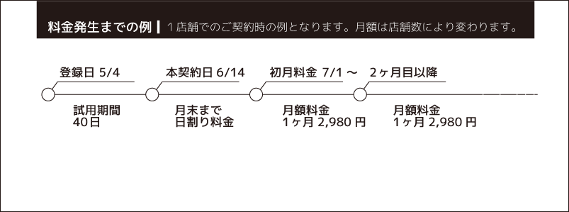 料金発生までの例