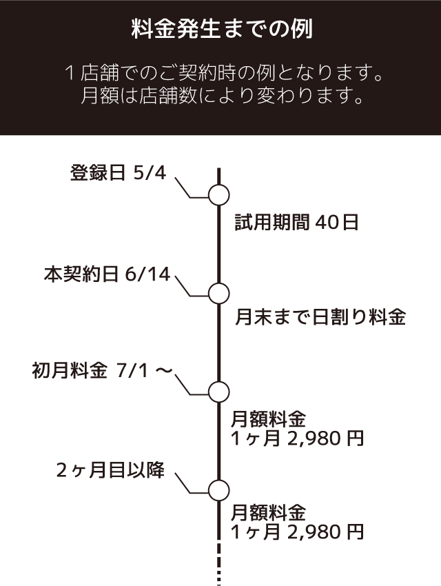 料金発生までの例